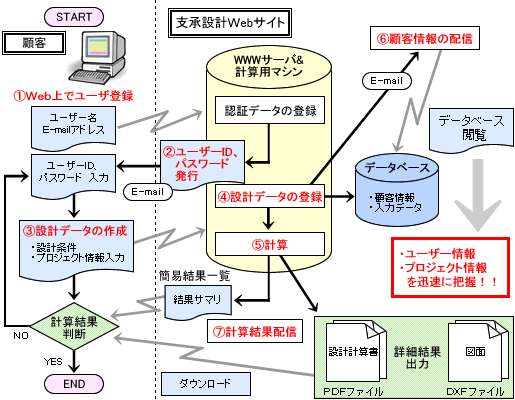 図１ 支承設計ASPサービスのデータフロー