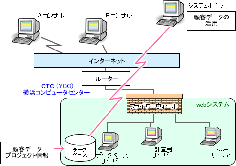 図3 CTC データセンターを利用したシステム