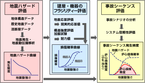 地震PSAのイメージ