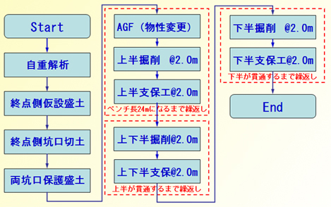 図2 解析手順の一例(沈下量)