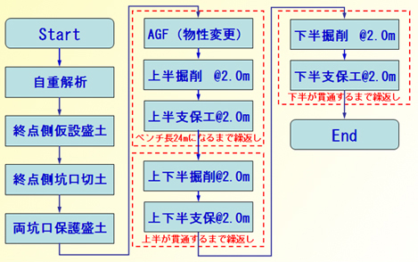 図2　解析手順の一例（沈下量）