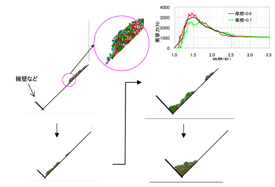 図4：個別要素法による構造物に作用する衝撃力の推定（崩壊土砂の衝撃力の解析）