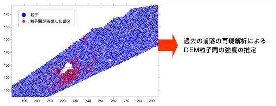 図5：個別要素法によるトンネル施行時の緩み域や崩壊機構の解析