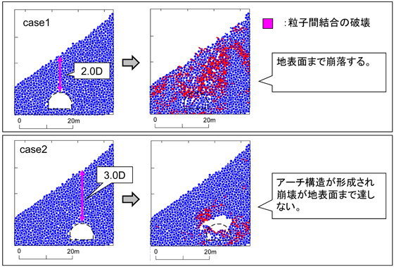 図6：個別要素法による土被り厚の違いによるトンネル周辺の崩壊域の比較解析