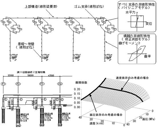 すべり支承とゴム支承を組み合せた機能分離型免震支承の適用例