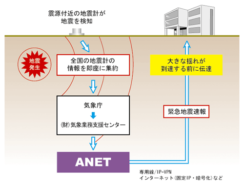 大きな揺れが来る前に地震情報を素早く的確に知らせ 安心・安全な社会の継続を図る 緊急地震速報配信サービス