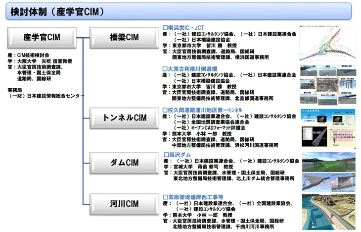 検討体制（産学官CIM）