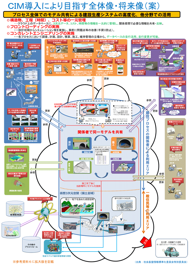 CIM導入により目指す全体像・将来像（案）