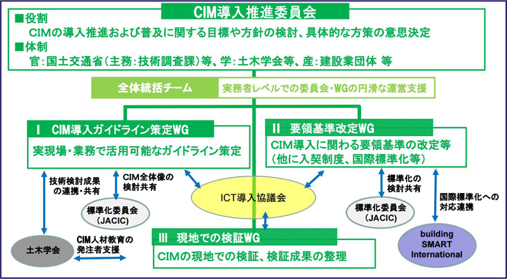 導入推進委員会 体制図