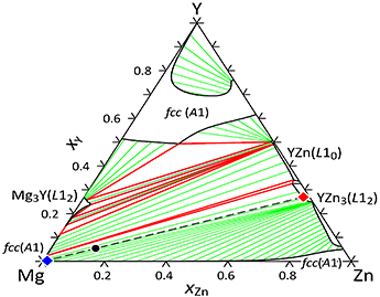 図（a） Mg-Zn-Y3元系 fcc相準安定状態図（T = 523 K）
