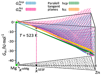 図（b） Mg-Zn-Y3元系のギブスエネルギー　Mg-Zn-Y系の523Kにおける、HCP相とFCC相の自由エネルギー曲面と、両曲面への平行接平面との接点における組成