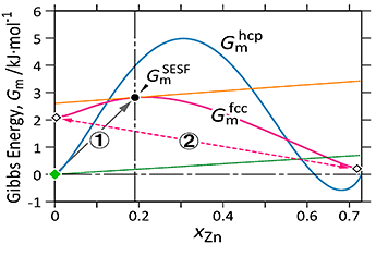 （c） A-B断面のギブスエネルギー　A-B断面における自由エネルギーと、平行接平面の断面図