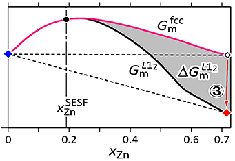 図（d） SF面内(Zn, Y)の L12 への規則化　fcc相とL12規則相の自由エネルギー