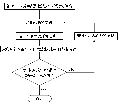 図1 等価線形解析法の処理フロー