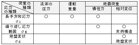 表1 レベル2耐震性能評価における荷重の組合せ