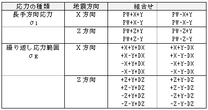 表2  AutoPIPEにおける慣性力および応答変位の組合せ