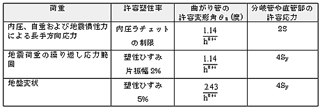 表3 レベル2地震動に対する許容塑性率