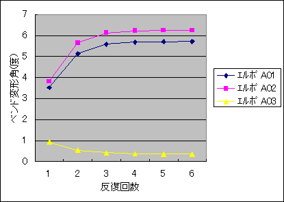 図4 反復回数によるベンド変形角の推移