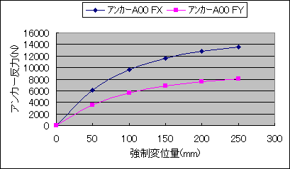 図5 強制変位量によるアンカー反力