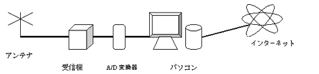 システム構成