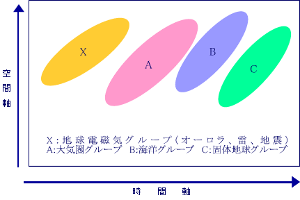 自然現象の時空間スケール