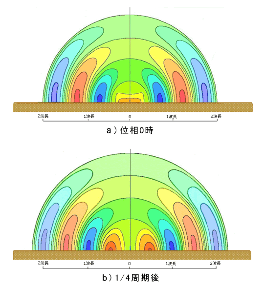 図1　アンテナからの電波放射