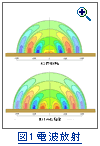 図1：アンテナからの電波放射