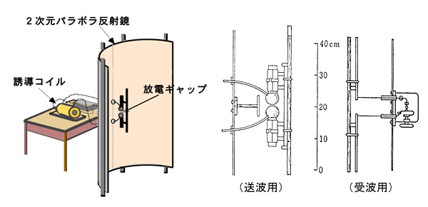 図2　ヘルツの実験装置（1888年）