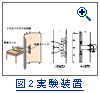 図2：ヘルツの実験装置（1888年）