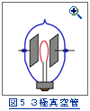 図5：ド・フォーレの３極真空管