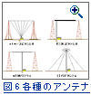 図6：各種のトップローデッドアンテナ