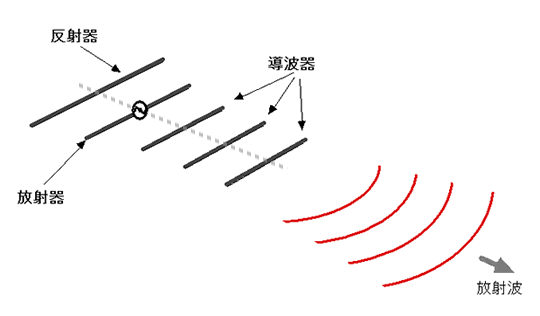 図10　八木・宇田アンテナ