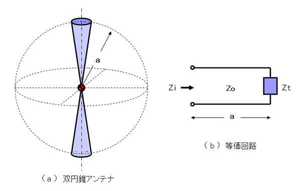 図11　双円錐アンテナとその等価回路