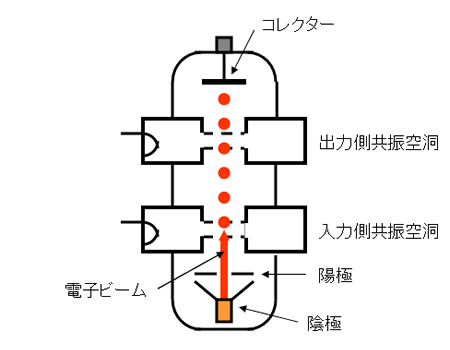図14　クライストロンの原理