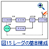 図15：レーダの基本構成