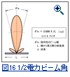 図16：一様な開口の電力指向性の1/2電力ビーム角