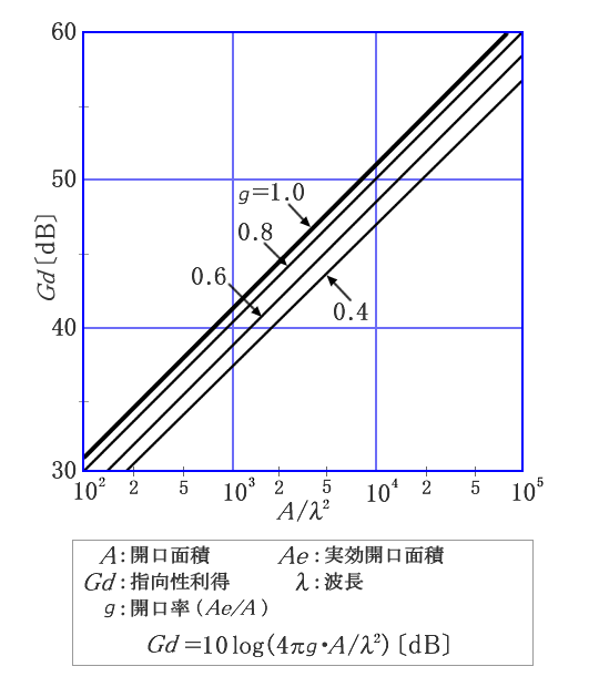 図17　アンテナの開口面積と指向性利得