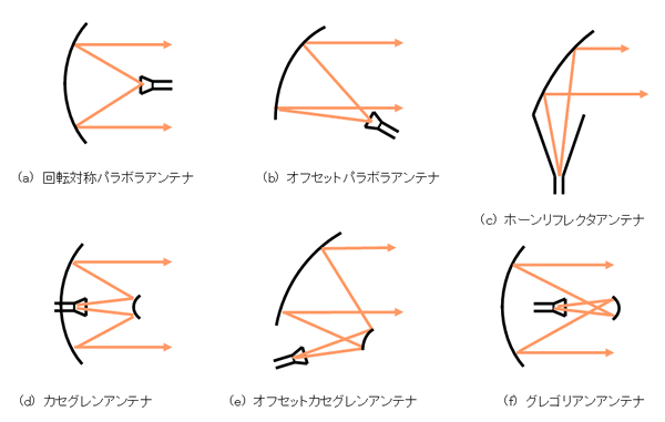 図20　各種のリフレクタアンテナ