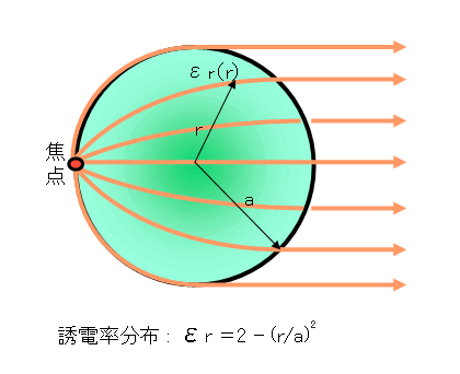 図22 ルーネベルグレンズアンテナ 図22 ルーネベルグレンズアンテナ