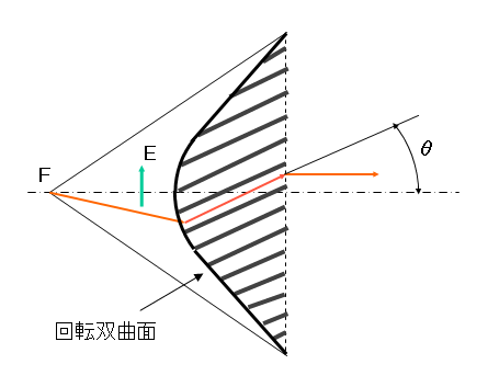 図23 パスレングスレンズアンテナ 図23 パスレングスレンズアンテナ