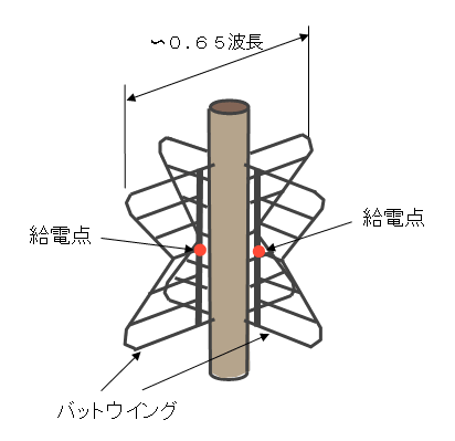 図24　スーパーターンスタイルアンテナ
