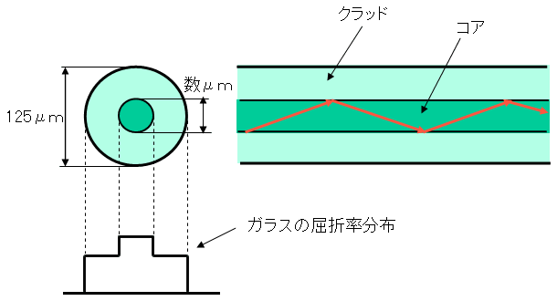 図26　単一モード光ファイバの構造と光の伝播機構