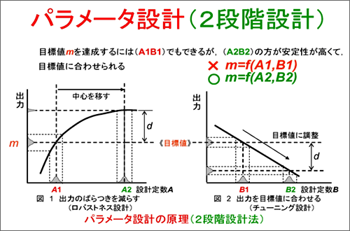 第5図　パラメータ設計の原理