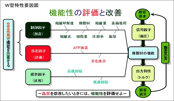 第6図　パラメータ設計の機能体系図