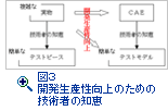 図３　開発生産性向上のための技術者の知恵