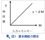 図１　基本機能の関係