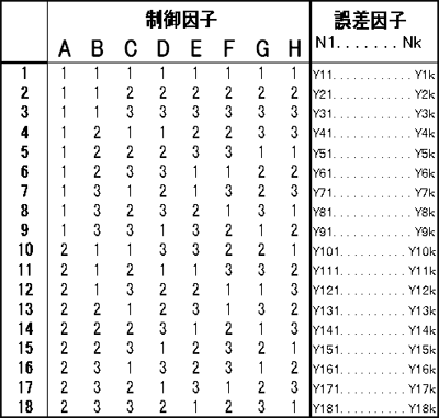 図２　直交表による実験のパターン