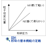 図６　粉砕の基本機能の定義