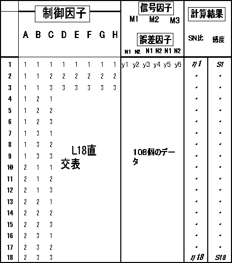 表１　実験に使ったＬ18直交表