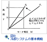 図８　冷却システムの基本機能